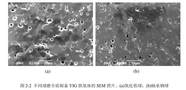 不同球磨介質(zhì)制備YIG 鐵氧體的SEM 照片。(a)氧化鋯球；(b)軸承鋼球 