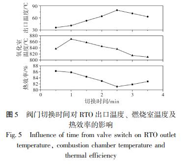 閥門切換時間對 RTO 出口溫度、 燃燒室溫度及 熱效率的影響